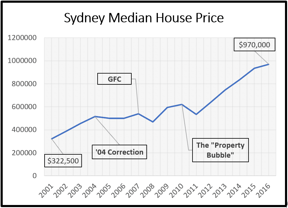 median house price