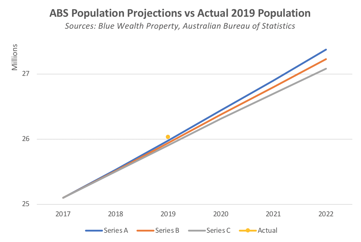 ABS Population Projection vs Actual 2019 Population